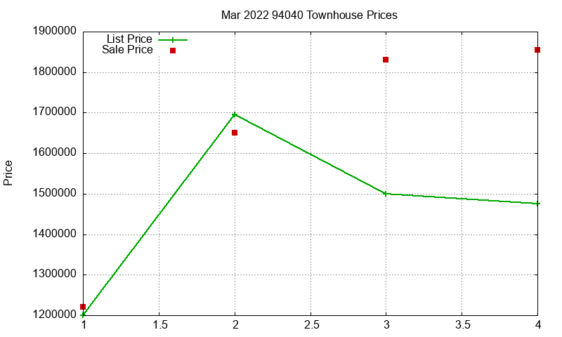 94040 Townhouses Just Sold 2022-03 94040 Townhouses Just Sold 2022-03