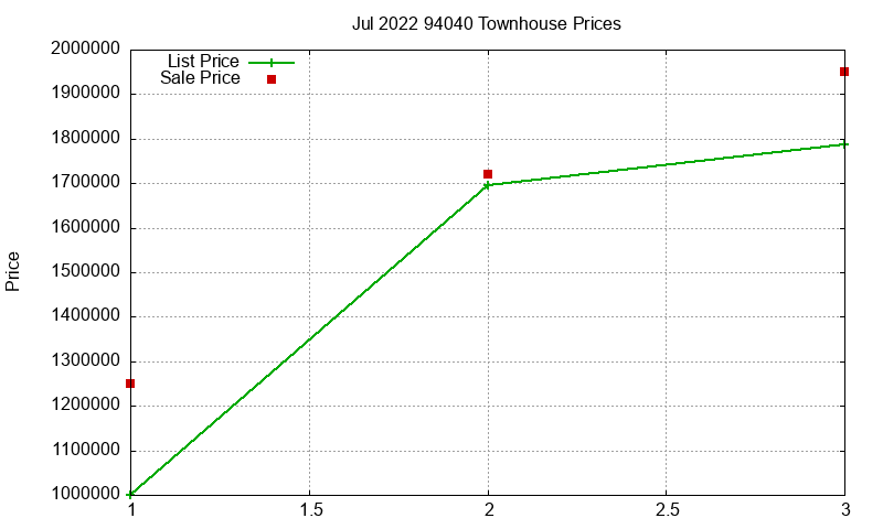 94040 Townhouses Just Sold 2022-07 94040 Townhouses Just Sold 2022-07