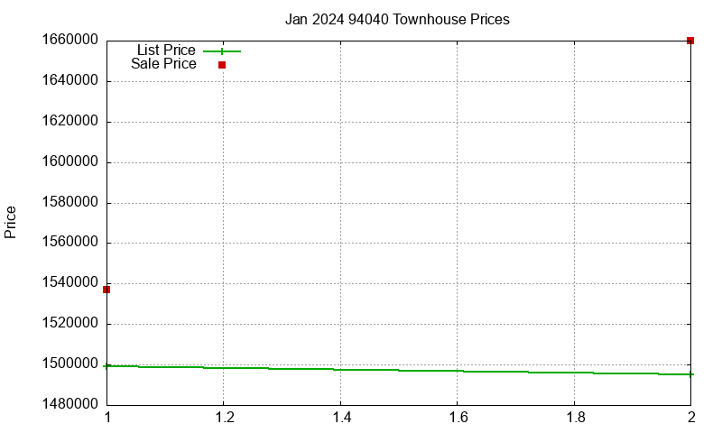 94040 Townhouses Just Sold 2024-01