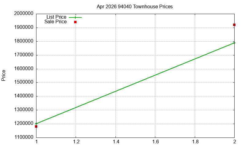 94040 Townhouses Just Sold 2026-04