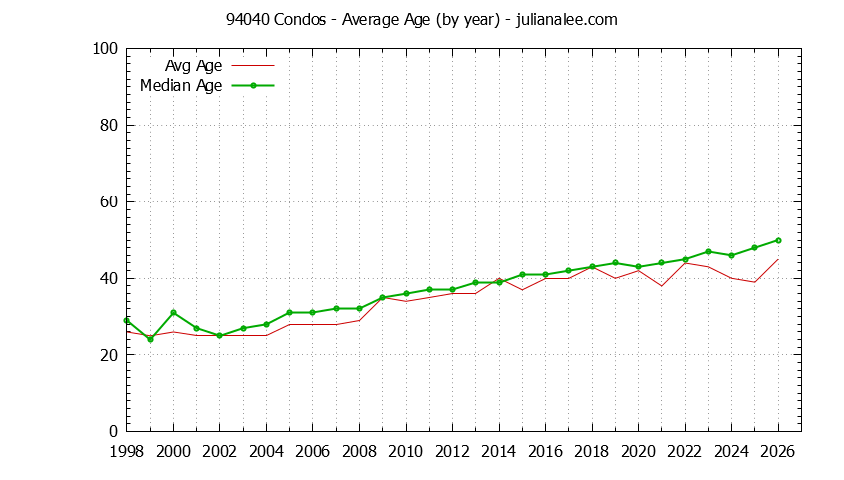 Graph of the Yearly Average Age of 94040 Condos Sold - 94040 Real Estate Trends