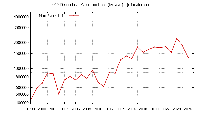 Graph of the Yearly Maximum Price of 94040 Condos - 94040 Real Estate Trends
