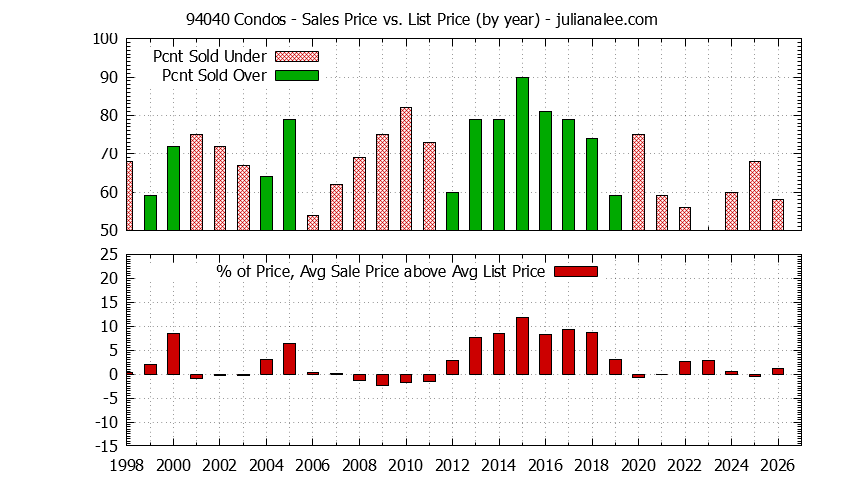 Graph of the Yearly Average Sales Price vs. List Price for 94040 Condos - 94040 Real Estate Trends