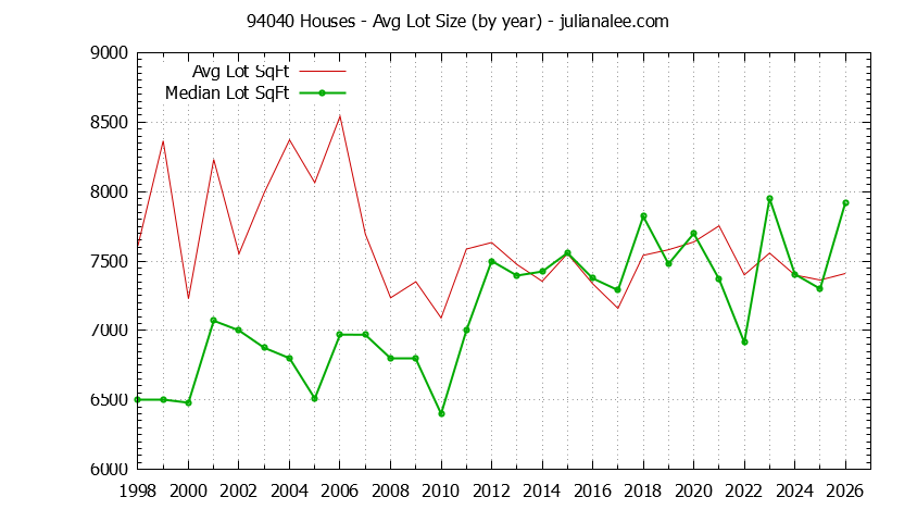 Graph of the Yearly Average Lot Size of 94040 Houses Sold - 94040 Real Estate Trends