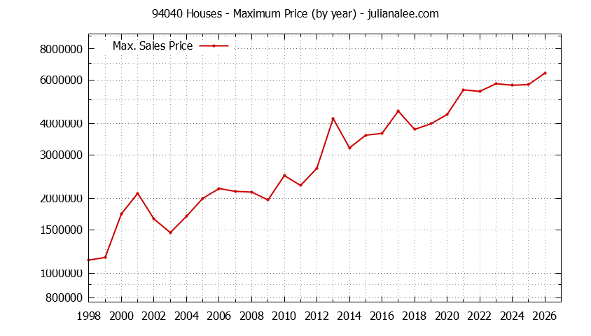 Graph of the Yearly Maximum Price of 94040 Houses - 94040 Real Estate Trends