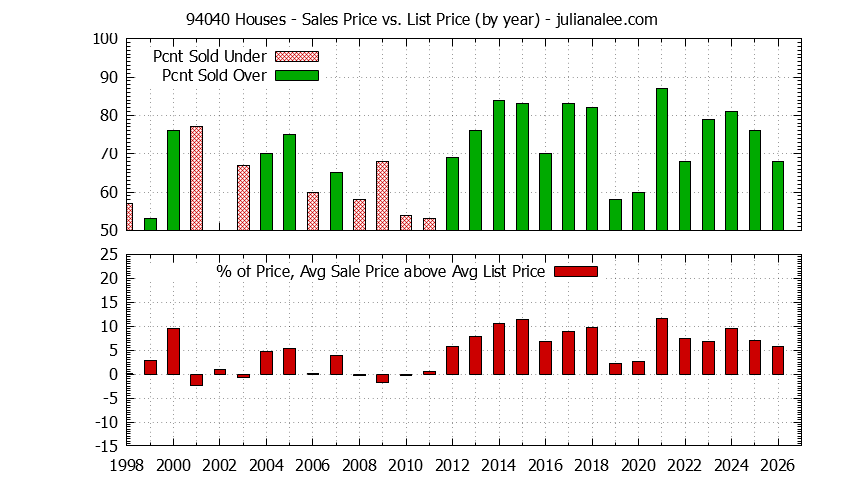 Graph of the Yearly Average Sales Price vs. List Price for 94040 Houses - 94040 Real Estate Trends