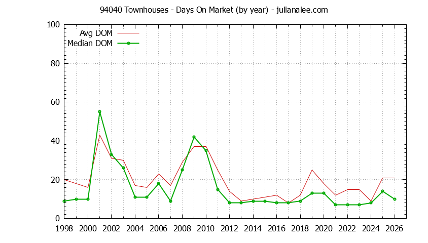 Graph of the Yearly Average Days On Market for 94040 Townhouses - 94040 Real Estate Trends
