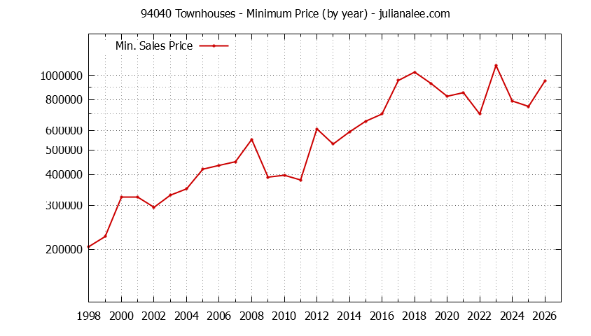 Graph of the Yearly Minimum Price of 94040 Townhouses - 94040 Real Estate Trends