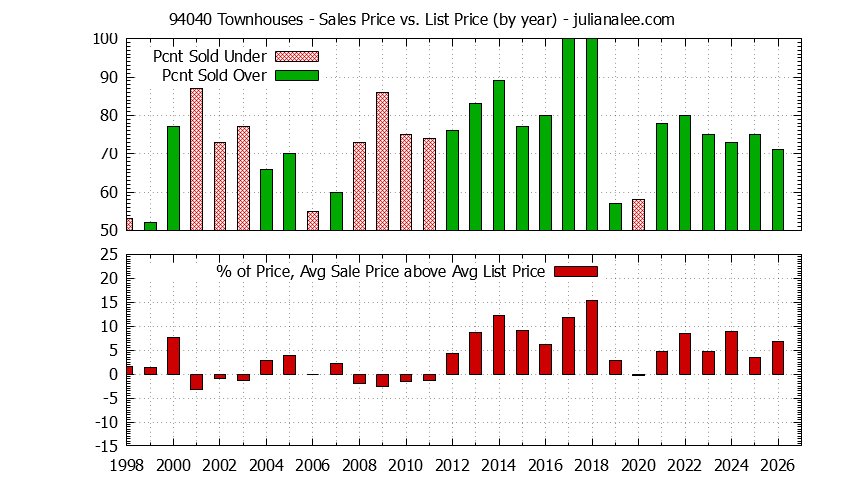 Graph of the Yearly Average Sales Price vs. List Price for 94040 Townhouses - 94040 Real Estate Trends