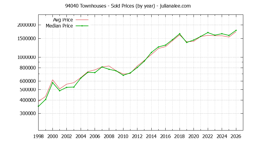 Graph of the Yearly Median and Average 94040 Home Prices for Townhouses - 94040 Real Estate Trends