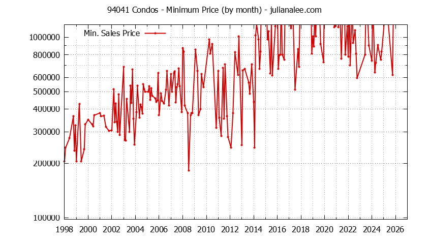 Graph of the Monthly Minimum Price of 94041 Condos - 94041 Real Estate Trends
