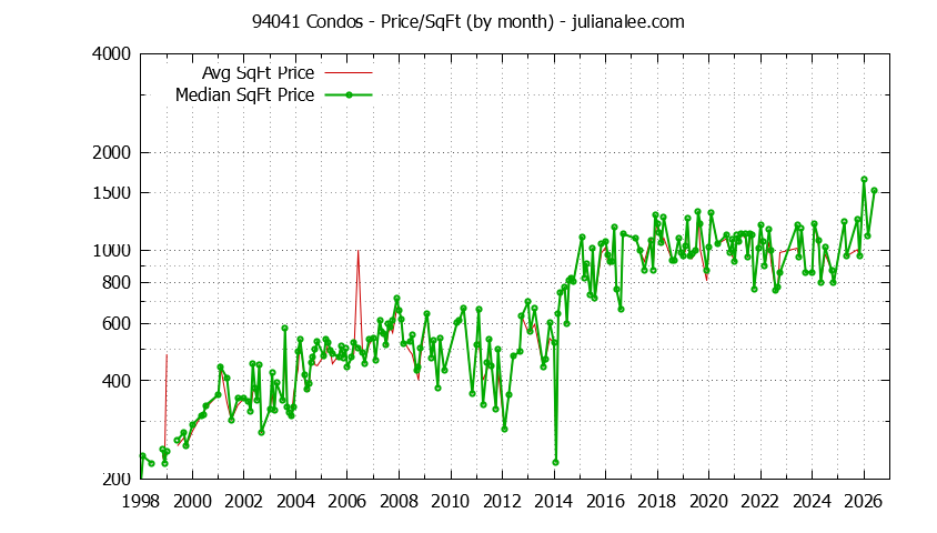Graph of the Monthly Average Price Per Square Foot for 94041 Condos - 94041 Real Estate Trends
