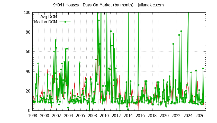 Graph of the Monthly Average Days On Market for 94041 Houses - 94041 Real Estate Trends
