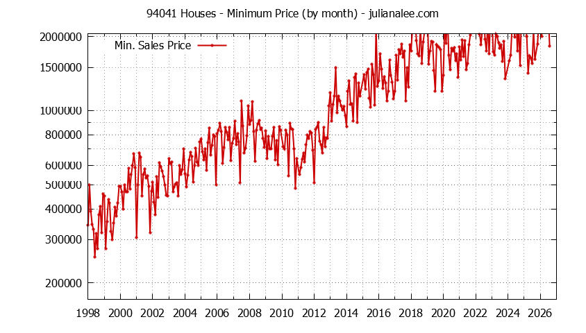 Graph of the Monthly Minimum Price of 94041 Houses - 94041 Real Estate Trends