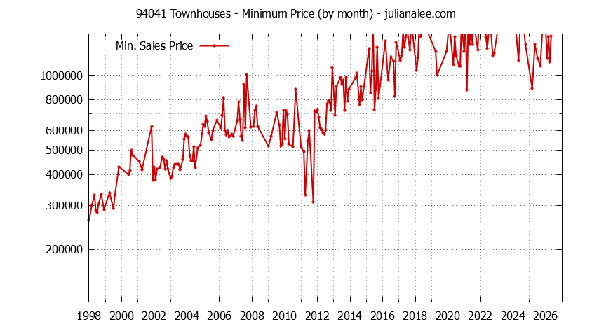 Graph of the Monthly Minimum Price of 94041 Townhouses - 94041 Real Estate Trends