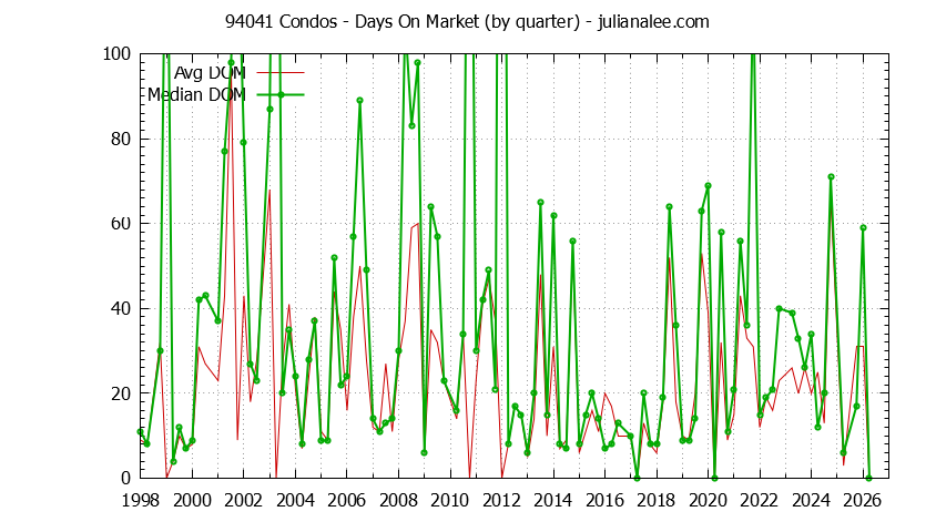 Graph of the Quarterly Average Days On Market for 94041 Condos - 94041 Real Estate Trends