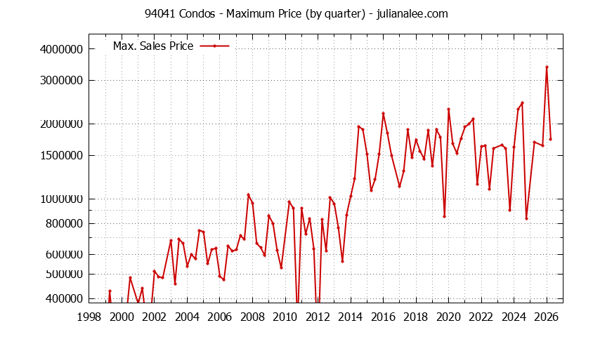 Graph of the Quarterly Maximum Price of 94041 Condos - 94041 Real Estate Trends