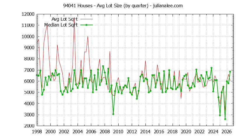 Graph of the Quarterly Average Lot Size of 94041 Houses Sold - 94041 Real Estate Trends