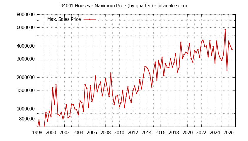 Graph of the Quarterly Maximum Price of 94041 Houses - 94041 Real Estate Trends