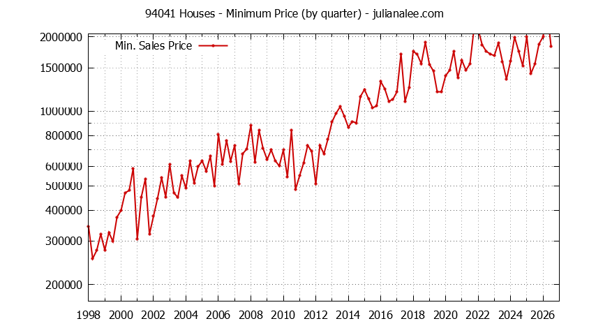 Graph of the Quarterly Minimum Price of 94041 Houses - 94041 Real Estate Trends