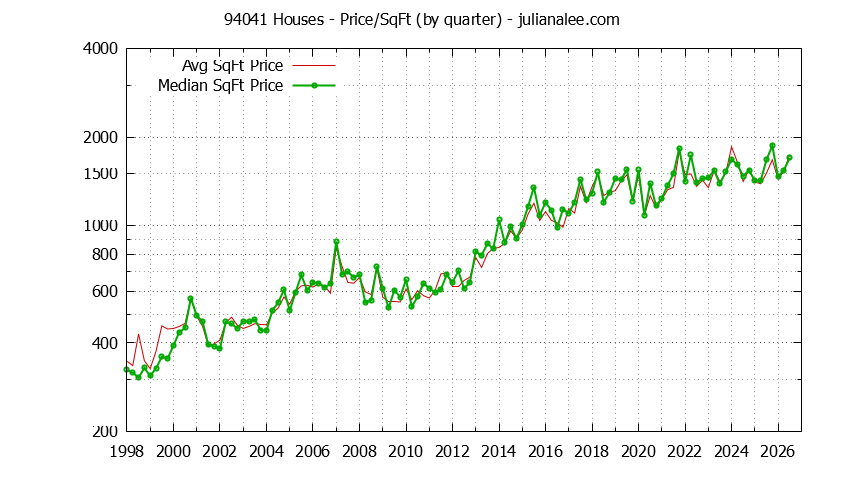Graph of the Quarterly Average Price Per Square Foot for 94041 Houses - 94041 Real Estate Trends