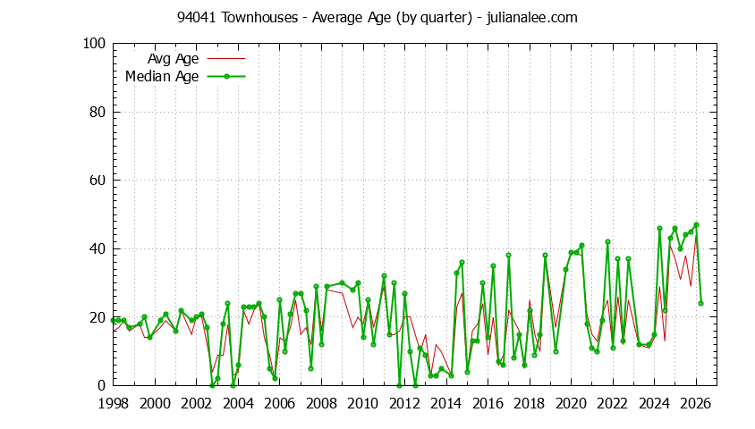 Quarterly Average Age of 94041 Townhouses Sold Graph of the Quarterly Average Age of 94041 Townhouses Sold - 94041 Real Estate Trends