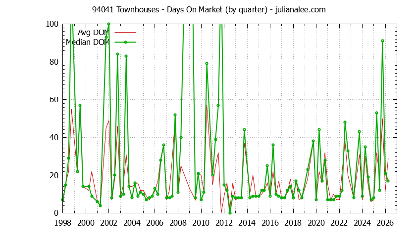 Graph of the Quarterly Average Days On Market for 94041 Townhouses - 94041 Real Estate Trends