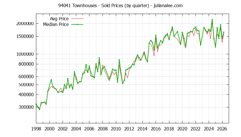 Graph of the Quarterly Median and Average 94041 Home Prices for Townhouses - 94041 Real Estate Trends