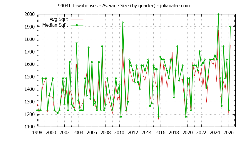 Graph of the Quarterly Average Size of 94041 Townhouses Sold - 94041 Real Estate Trends