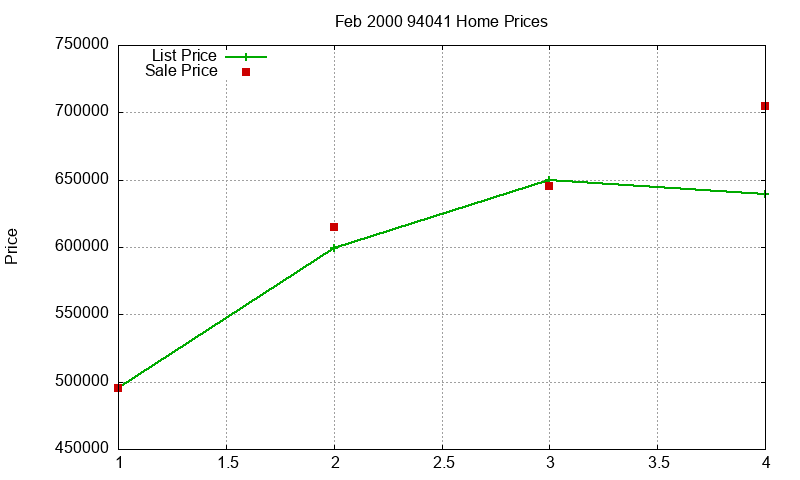 94041 Homes Just Sold 2000-02 94041 Homes Just Sold 2000-02