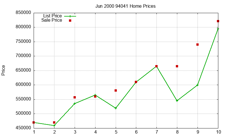 94041 Homes Just Sold 2000-06 94041 Homes Just Sold 2000-06