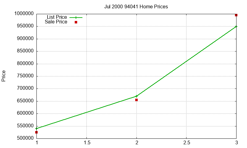 94041 Homes Just Sold 2000-07