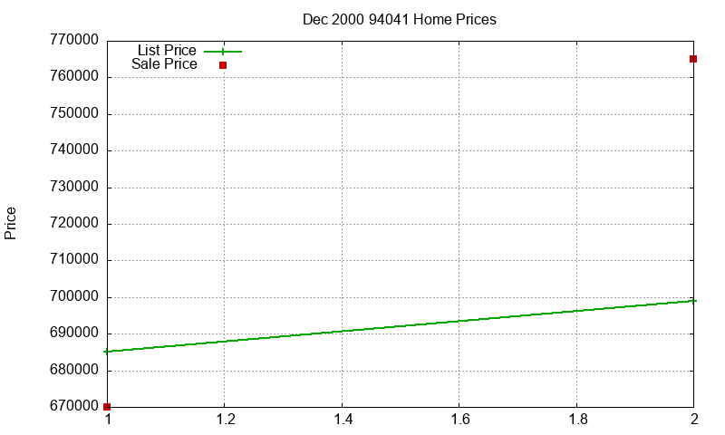 94041 Homes Just Sold 2000-12 94041 Homes Just Sold 2000-12
