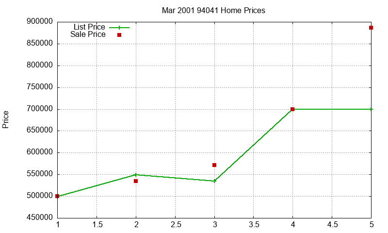 94041 Homes Just Sold 2001-03 94041 Homes Just Sold 2001-03
