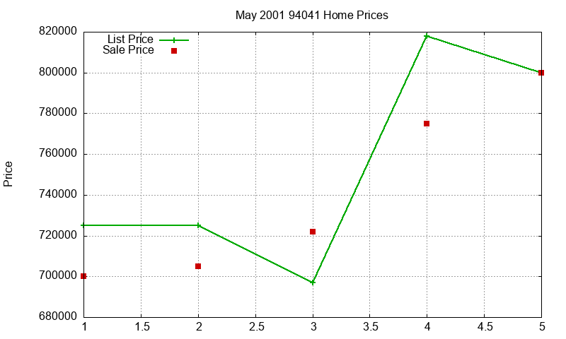 94041 Homes Just Sold 2001-05