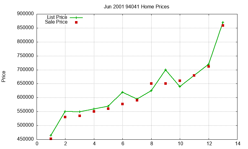 94041 Homes Just Sold 2001-06 94041 Homes Just Sold 2001-06