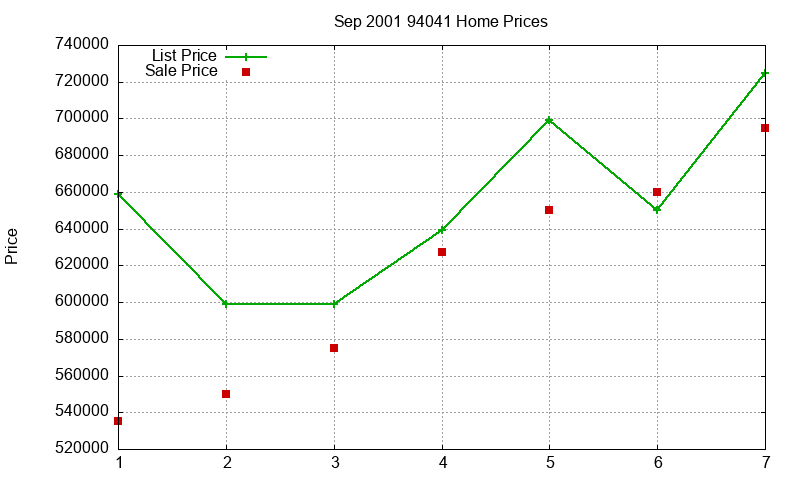 94041 Homes Just Sold 2001-09