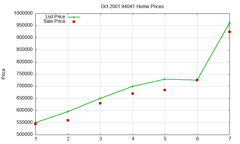 94041 Homes Just Sold 2001-10