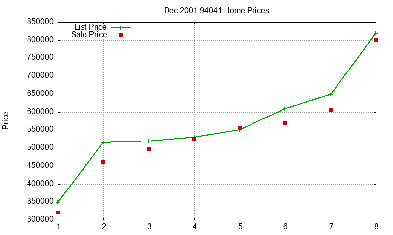 94041 Homes Just Sold 2001-12 94041 Homes Just Sold 2001-12