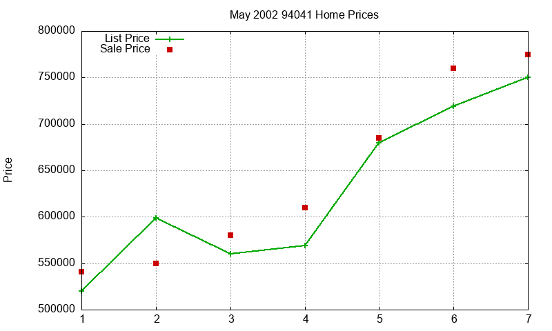 94041 Homes Just Sold 2002-05 94041 Homes Just Sold 2002-05