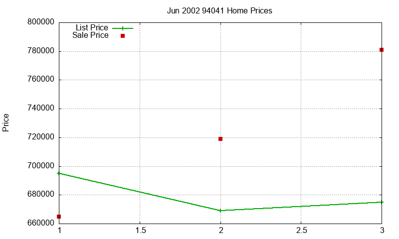 94041 Homes Just Sold 2002-06 94041 Homes Just Sold 2002-06