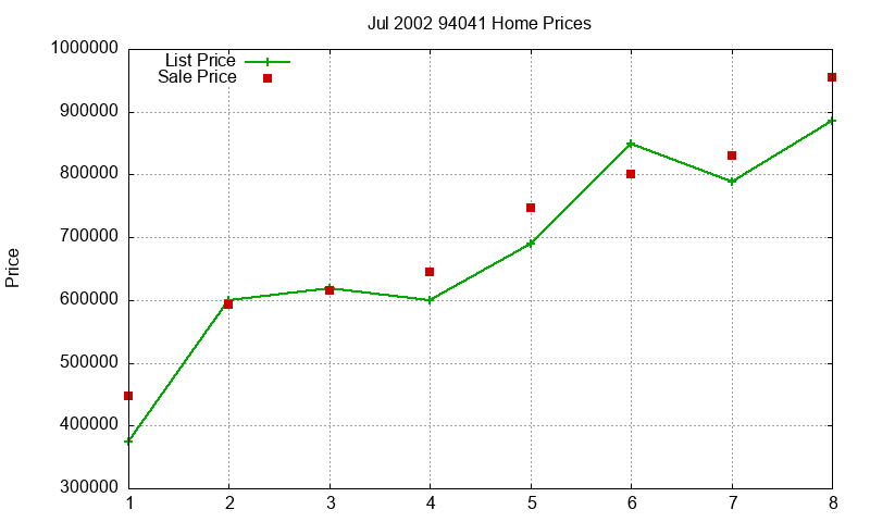 94041 Homes Just Sold 2002-07