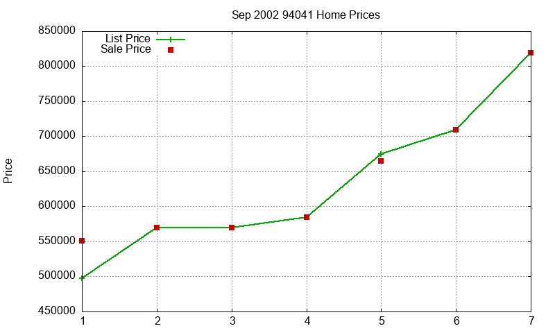 94041 Homes Just Sold 2002-09 94041 Homes Just Sold 2002-09