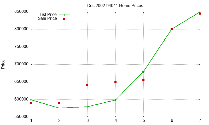 94041 Homes Just Sold 2002-12
