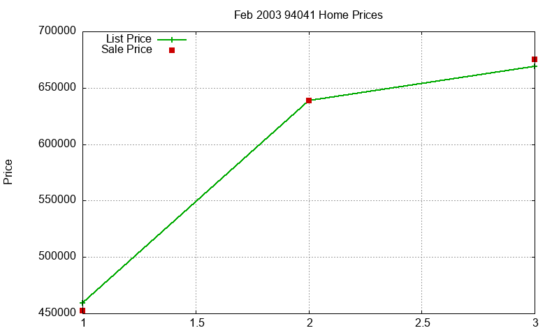 94041 Homes Just Sold 2003-02 94041 Homes Just Sold 2003-02