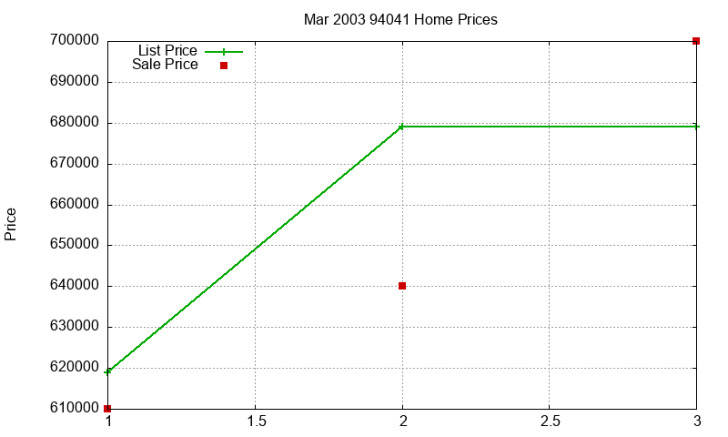 94041 Homes Just Sold 2003-03 94041 Homes Just Sold 2003-03