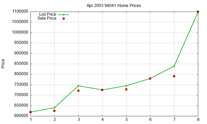 94041 Homes Just Sold 2003-04 94041 Homes Just Sold 2003-04