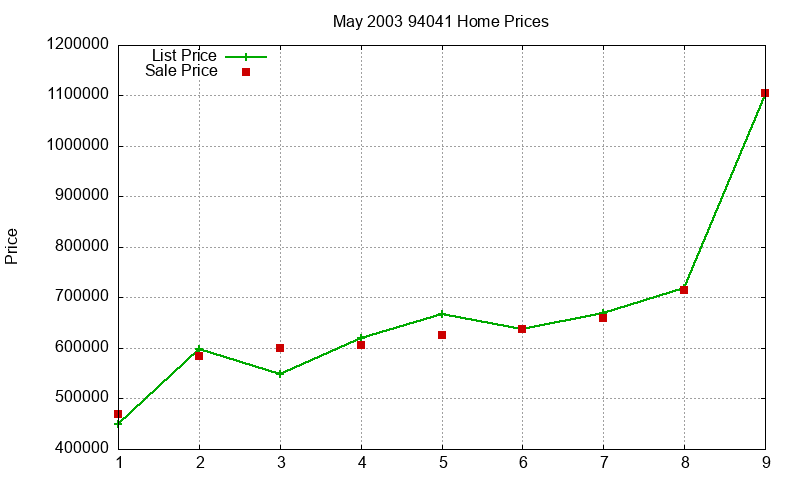 94041 Homes Just Sold 2003-05