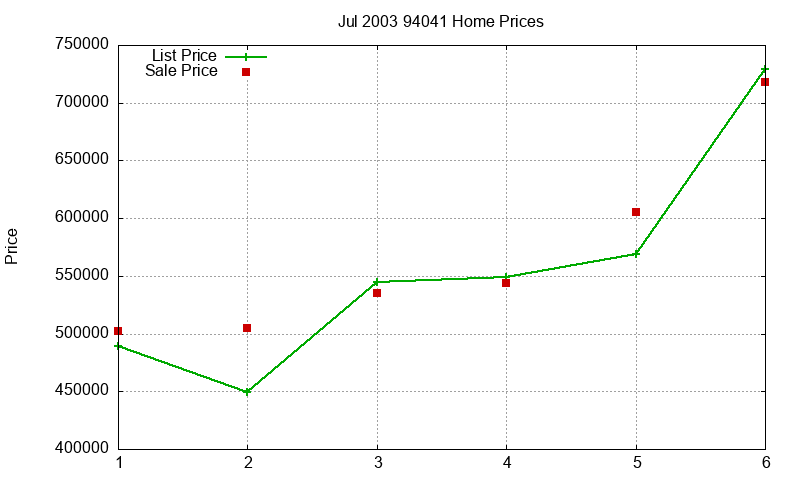 94041 Homes Just Sold 2003-07 94041 Homes Just Sold 2003-07
