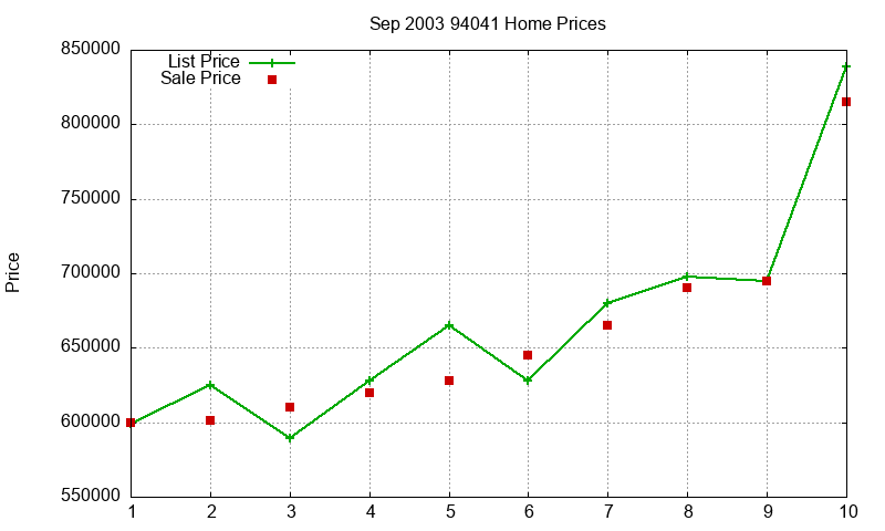 94041 Homes Just Sold 2003-09 94041 Homes Just Sold 2003-09